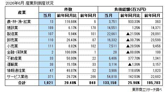 2026年6月の全国企業倒産1,021件