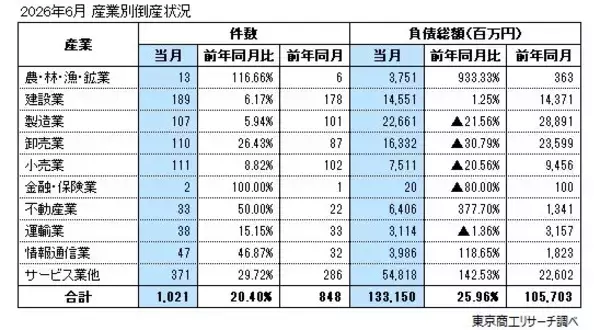 「2026年6月の全国企業倒産1,021件」の画像
