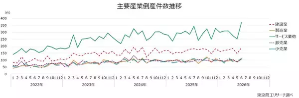 「2026年6月の全国企業倒産1,021件」の画像