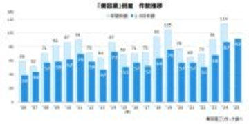 1-9月の「美容室」倒産、過去最多の92件　競合や美容師不足、資材高などが経営を圧迫