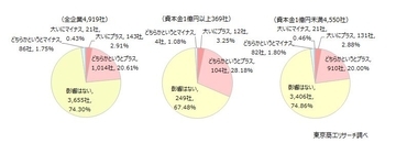 記録的な株高も業績に「プラスの影響」は23.5％　中小企業は「業況と株高は連動しない」が7割を超す