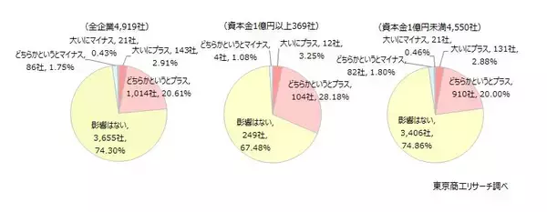 記録的な株高も業績に「プラスの影響」は23.5％　中小企業は「業況と株高は連動しない」が7割を超す
