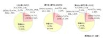 記録的な株高も業績に「プラスの影響」は23.5％　中小企業は「業況と株高は連動しない」が7割を超す