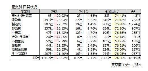 記録的な株高も業績に「プラスの影響」は23.5％　中小企業は「業況と株高は連動しない」が7割を超す