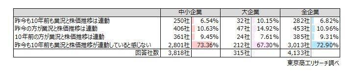 記録的な株高も業績に「プラスの影響」は23.5％　中小企業は「業況と株高は連動しない」が7割を超す