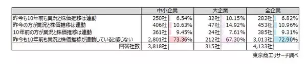 「記録的な株高も業績に「プラスの影響」は23.5％　中小企業は「業況と株高は連動しない」が7割を超す」の画像