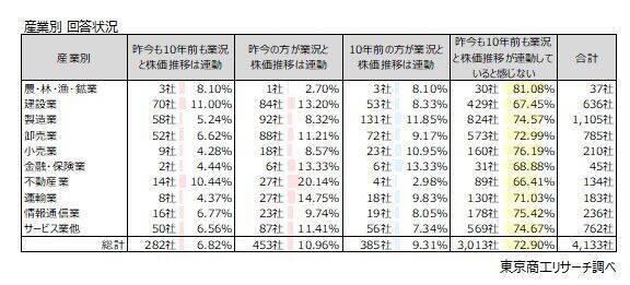 記録的な株高も業績に「プラスの影響」は23.5％　中小企業は「業況と株高は連動しない」が7割を超す
