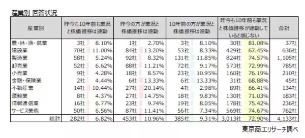 「記録的な株高も業績に「プラスの影響」は23.5％　中小企業は「業況と株高は連動しない」が7割を超す」の画像