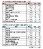 「記録的な株高も業績に「プラスの影響」は23.5％　中小企業は「業況と株高は連動しない」が7割を超す」の画像5