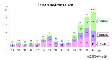 年度上半期の「人手不足」倒産　過去最多の240件　深刻な“賃上げ疲れ”、『賃上げ倒産』が1.7倍に増加