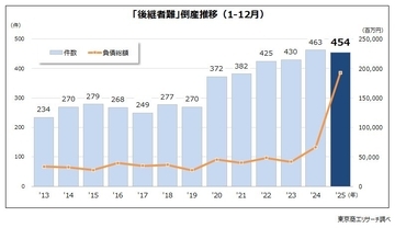2025年「後継者難」倒産 過去2番目の454件　代表者の健康面が経営リスクに、破産が9割超える