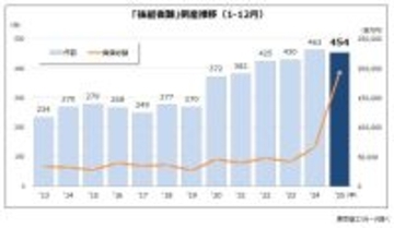2025年「後継者難」倒産 過去2番目の454件　代表者の健康面が経営リスクに、破産が9割超える