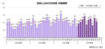2026年1月「負債1,000万円未満」倒産43件　飲食店が急増、年度は2年連続で500件超えへ