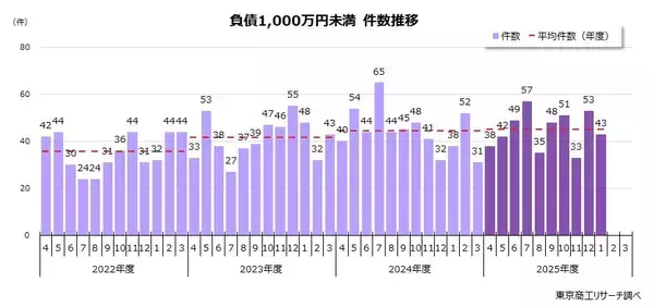 2026年1月「負債1,000万円未満」倒産43件　飲食店が急増、年度は2年連続で500件超えへ