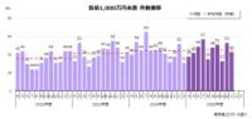 2026年1月「負債1,000万円未満」倒産43件　飲食店が急増、年度は2年連続で500件超えへ
