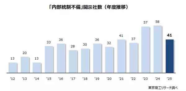 2025年度上場企業「内部統制の不備」は41社・42件　関連部門の人材不足が課題の企業も目立つ