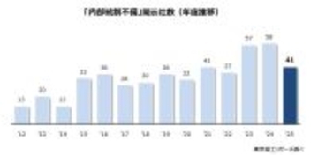 2025年度上場企業「内部統制の不備」は41社・42件　関連部門の人材不足が課題の企業も目立つ