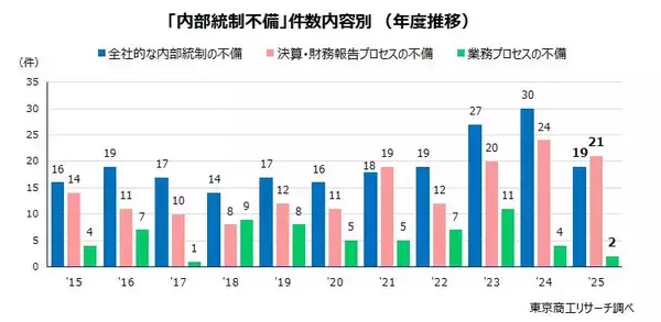 「2025年度上場企業「内部統制の不備」は41社・42件　関連部門の人材不足が課題の企業も目立つ」の画像