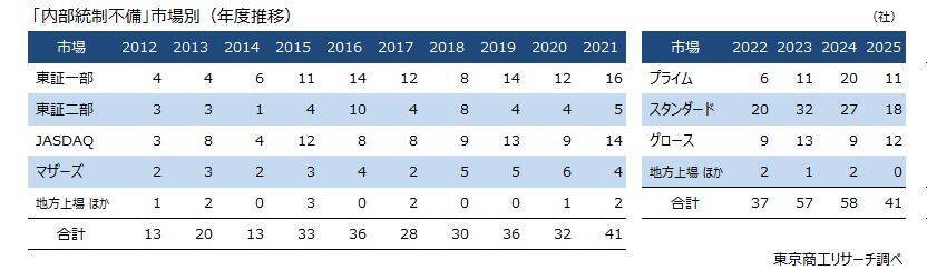 2025年度上場企業「内部統制の不備」は41社・42件　関連部門の人材不足が課題の企業も目立つ