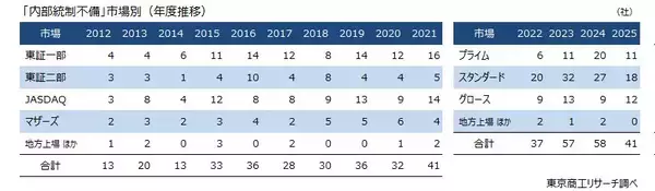 「2025年度上場企業「内部統制の不備」は41社・42件　関連部門の人材不足が課題の企業も目立つ」の画像
