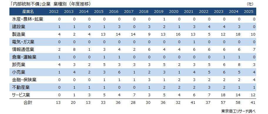 2025年度上場企業「内部統制の不備」は41社・42件　関連部門の人材不足が課題の企業も目立つ