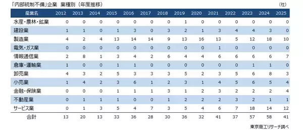 「2025年度上場企業「内部統制の不備」は41社・42件　関連部門の人材不足が課題の企業も目立つ」の画像