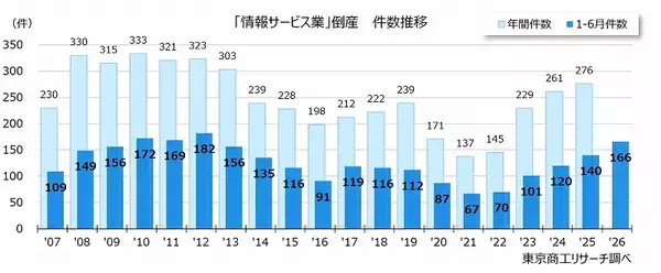 2026年上半期の「情報サービス業」倒産 166件　過去10年で最多　小・零細規模の淘汰が加速へ