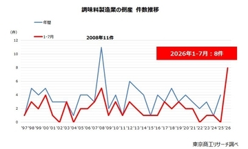 調味料メーカーに異変、前年（1-7月）倒産ゼロが8件に　～ 飲食店や食品メーカーの苦境に連鎖、目立つ老舗の対応遅れ ～