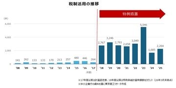 増加をたどる「法人版事業承継税制」の活用　～ 内容と留意点の確認を ～