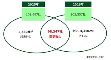 三井住友銀行の「メインバンク取引社数」増加　～ メガバンクで唯一増加、新設・中小企業向け脚光 ～