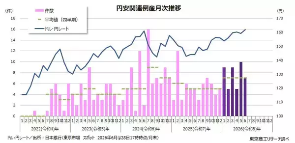 2026年上半期（1-6月）「円安」倒産 45件　前年同期1.3倍増、最多業種は卸売業の23件