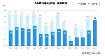 2026年1-7月「中華料理店」倒産 22件に急増　15年間で最多、物価高・後継者難が町中華を直撃