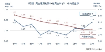 「総資金利ざや」 2023年3月期は0.19％、資金運用利回りが初めて上昇に転じる