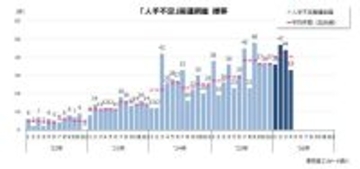 2026年4月「人手不足」倒産 33件発生　春闘の季節で唯一、「人件費高騰」が増加