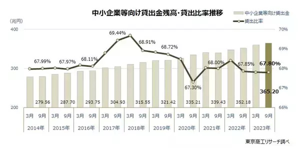 2023年9月中間期決算　中小企業等向け貸出は365兆円、過去最高を更新　貸出比率は67.80％、コロナ禍が落ち着き2年連続低下