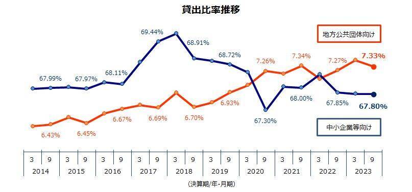 2023年9月中間期決算　中小企業等向け貸出は365兆円、過去最高を更新　貸出比率は67.80％、コロナ禍が落ち着き2年連続低下