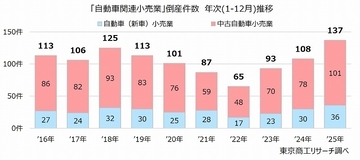 「自動車販売」倒産 新車も中古車も10年間で最多 仕入困難な小・零細の中古車販売で倒産が大幅増