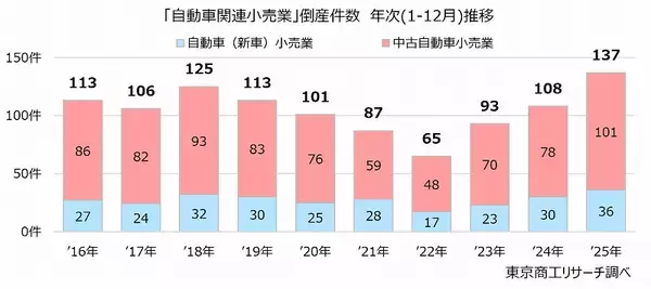 「自動車販売」倒産 新車も中古車も10年間で最多 仕入困難な小・零細の中古車販売で倒産が大幅増