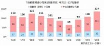 「自動車販売」倒産 新車も中古車も10年間で最多 仕入困難な小・零細の中古車販売で倒産が大幅増