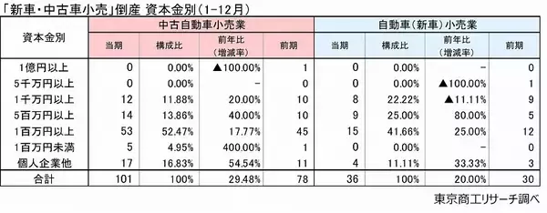「「自動車販売」倒産 新車も中古車も10年間で最多 仕入困難な小・零細の中古車販売で倒産が大幅増」の画像