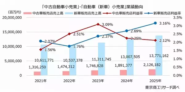 「「自動車販売」倒産 新車も中古車も10年間で最多 仕入困難な小・零細の中古車販売で倒産が大幅増」の画像
