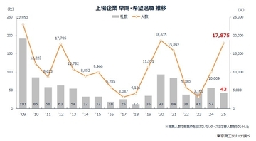 2025年「早期・希望退職募集」は 1万7,875人 、リーマン・ショック以降で3番目の高水準に
