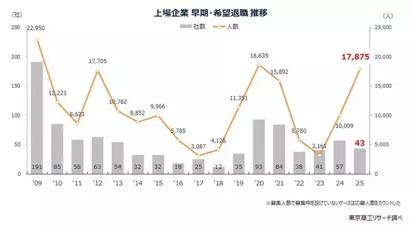 2025年「早期・希望退職募集」は 1万7,875人 、リーマン・ショック以降で3番目の高水準に