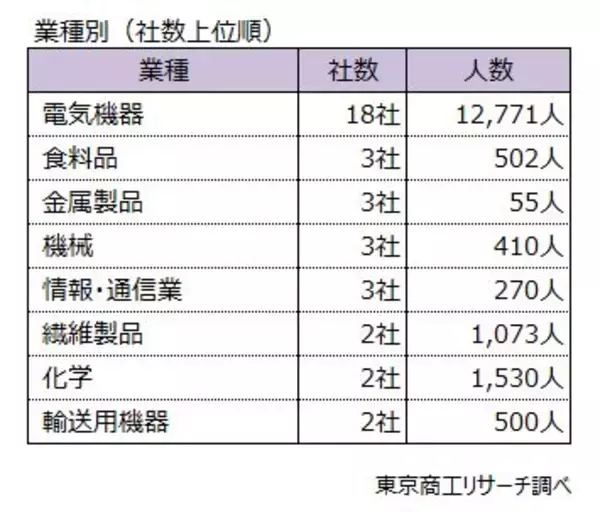 「2025年「早期・希望退職募集」は 1万7,875人 、リーマン・ショック以降で3番目の高水準に」の画像