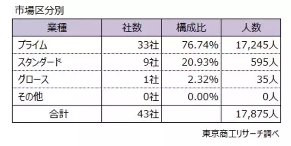 「2025年「早期・希望退職募集」は 1万7,875人 、リーマン・ショック以降で3番目の高水準に」の画像