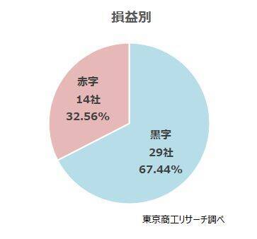 2025年「早期・希望退職募集」は 1万7,875人 、リーマン・ショック以降で3番目の高水準に