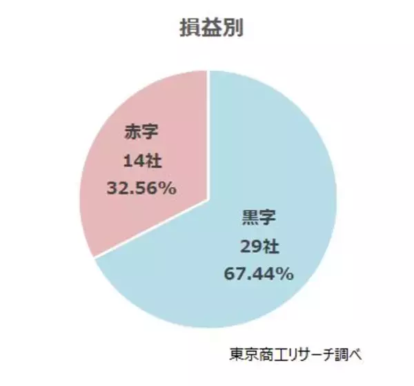 「2025年「早期・希望退職募集」は 1万7,875人 、リーマン・ショック以降で3番目の高水準に」の画像