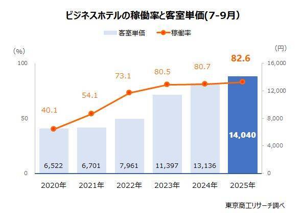 2025年7-9月の客室単価　1万6,975円　稼働率80％超え　人手不足の解消が課題
