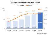 「2025年7-9月の客室単価　1万6,975円　稼働率80％超え　人手不足の解消が課題」の画像2