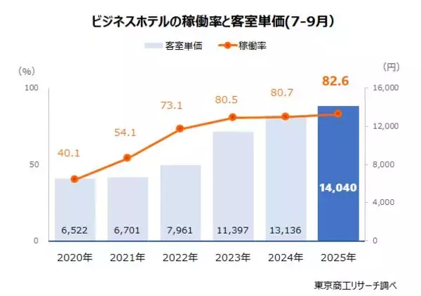 「2025年7-9月の客室単価　1万6,975円　稼働率80％超え　人手不足の解消が課題」の画像